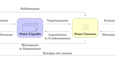 Estados de agregação de matéria e transições de estado.