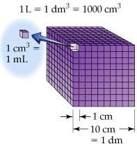 equivalentes em centímetros cúbicos
