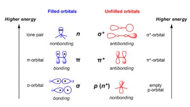 O que é um orbital antiligante?
