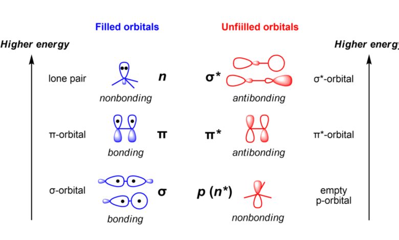 O que é um orbital antiligante?